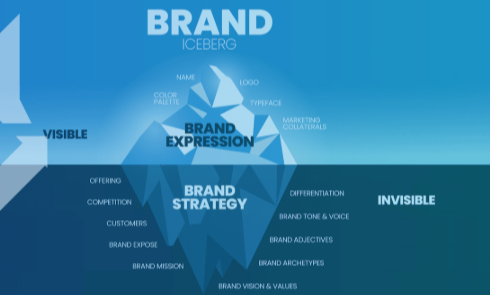 Achieving Brand Development 3278569090